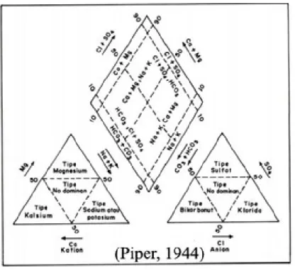 Gambar 4. Diagram piper