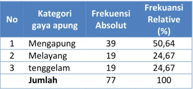 Tabel 1. Pengelompokkan status gaya apung .
