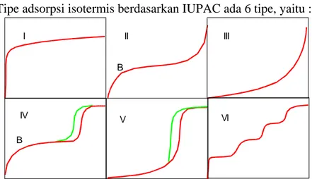Gambar 2.4 Tipe adsorpsi isotermis menurut IUPAC
