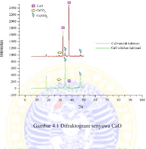 Gambar 4.1 Difraktogram senyawa CaO