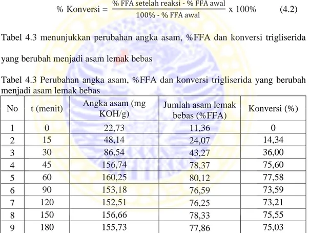Tabel  4.3 menunjukkan  perubahan  angka  asam,  %FFA  dan  konversi  trigliserida  yang berubah menjadi asam lemak bebas