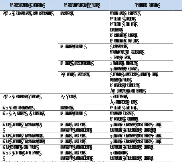 Tabel 2. Letak Administrasi KPHP Model Benakat-Bukit Cogong   Kawasan Hutan  Kabupaten/Kota  Kecamatan  *HP Benakat Semangus  Lahat  Gumay Talang 