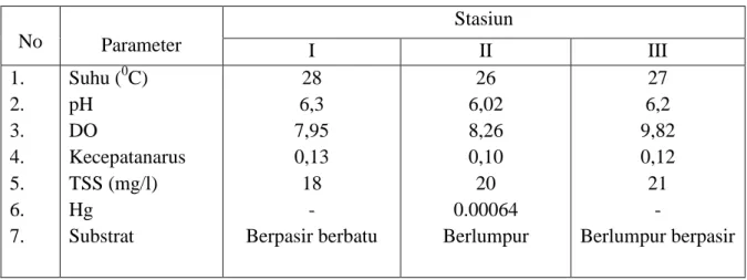 Tabel 2. Faktor fisika kimia air di Sungai Batang Kuantan Kabupaten Sijunjung 