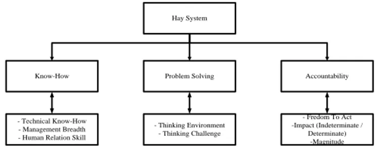 Gambar 1. Hierarki Hay Sistem 