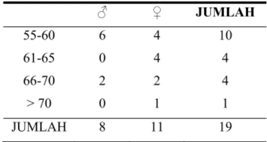 Tabel 1. Data responden lansia menurut usia. 