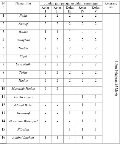 Tabel 3: Nama pelajaran dan jumlah jam belajar yang disusun dari tahun 1927-1942 