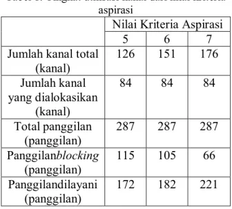 Tabel 1. Tingkat utilisasi kanal dari nilai kriteria  aspirasi 