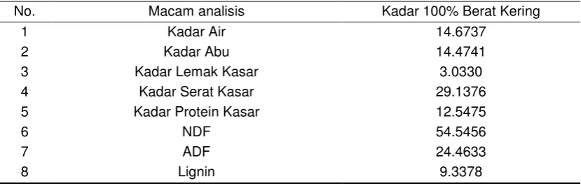 Tabel 1. Komposisi nutrisi eceng gondok 