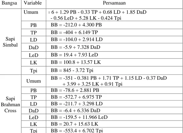 Tabel 5. Persamaan regresi ukuran-ukuran tubuh dengan bobot badan (koreksi betina ke  jantan) pada sapi Simbal dan sapi Brahman Cross 