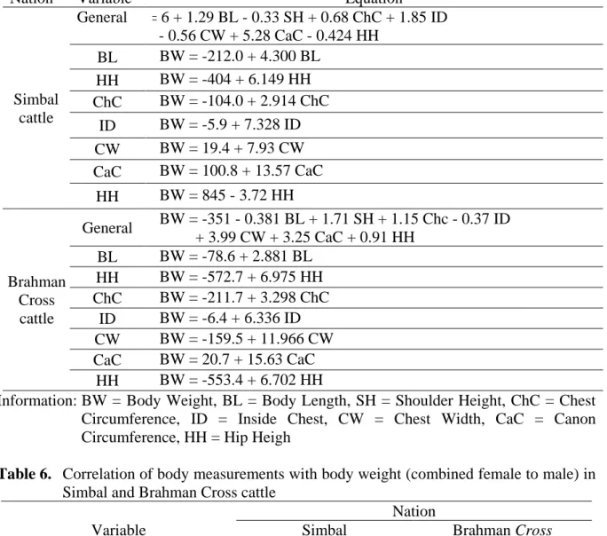 Table 5.  The regression equation of body measurements with body weight (female to male  correction) in Simbal and Brahman Cross cattle 