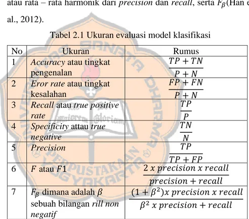 Tabel 2.1 Ukuran evaluasi model klasifikasi  