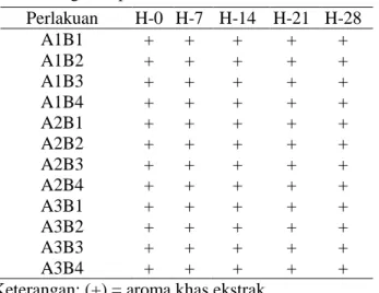 Tabel 3.Organoleptis Aroma Gel Ekstrak Daun Sereh  Perlakuan  H-0  H-7  H-14  H-21  H-28  A1B1  +  +  +  +  +  A1B2  +  +  +  +  +  A1B3  +  +  +  +  +  A1B4  +  +  +  +  +  A2B1  +  +  +  +  +  A2B2  +  +  +  +  +  A2B3  +  +  +  +  +  A2B4  +  +  +  +  +
