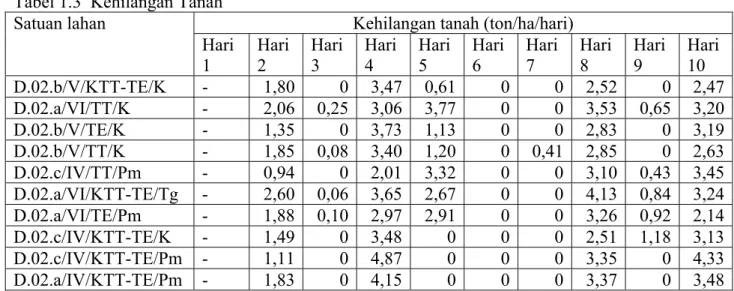 Tabel 1.3  Kehilangan Tanah 