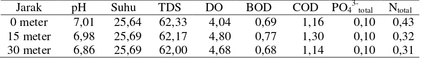 Tabel 4.5 Analisis kualitas air berdasarkan jarak di Onan Runggu 