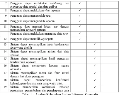 Tabel 1 :  Analisa Kebutuhan Sistem Informasi Geografis  Dari tabel analisa kebutuhan yang ada maka di lanjutkan dengan identifikasi Aktor-aktor 