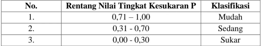 Tabel 3.1 Klasifikasi indeks kesukaran 
