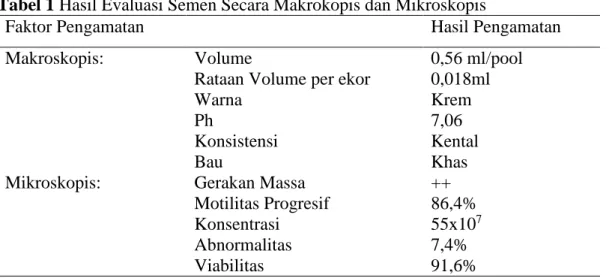 Tabel 1 Hasil Evaluasi Semen Secara Makrokopis dan Mikroskopis 