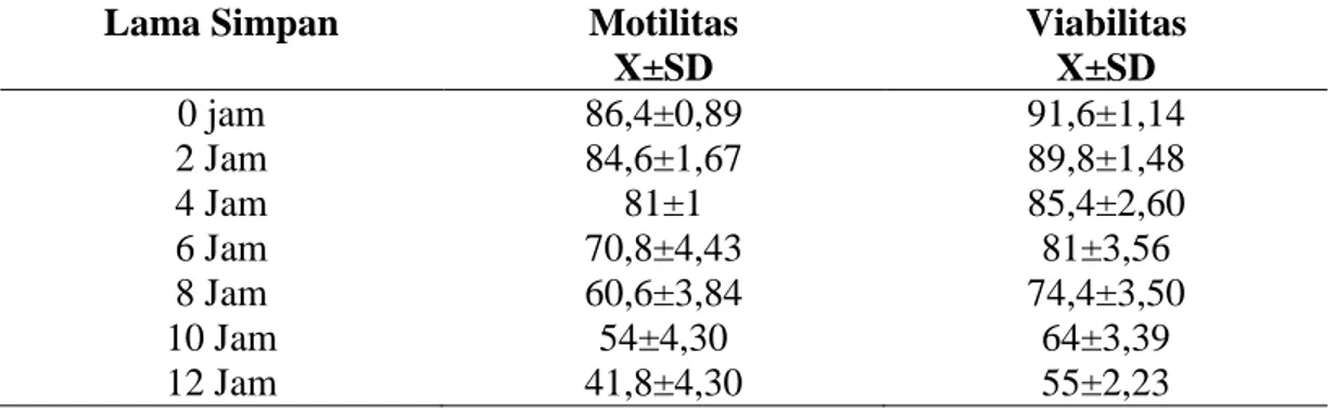 Tabel 2. Rataan Motilitas dan Viabilitas Spermatozoa Burung Puyuh pada penyimpanan suhu  29ºC 
