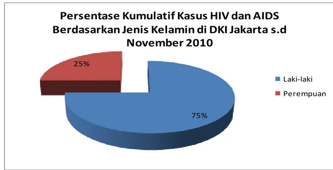 Gambar 3. Persentase Kumulatif Kasus HIV &amp; AIDS Berdasarkan Jenis Kelamin di DKI Jakarta s.d November 2010 