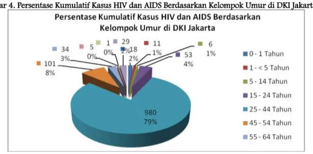 Gambar 4. Persentase Kumulatif Kasus HIV dan AIDS Berdasarkan Kelompok Umur di DKI Jakarta 