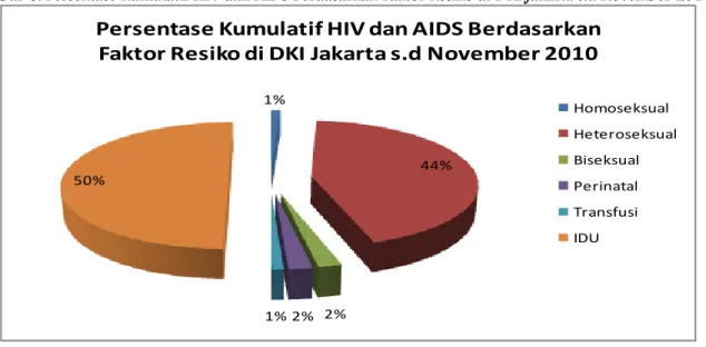 Gambar 6. Persentase Kumulatif HIV dan AIDS Berdasarkan Faktor Resiko di DKI Jakarta s.d November 2010 