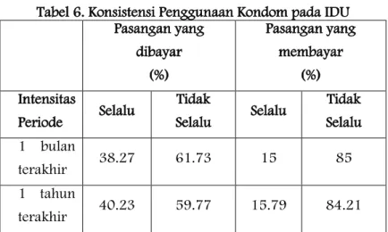 Tabel 6. Konsistensi Penggunaan Kondom pada IDU  Pasangan yang  dibayar  (%)  Pasangan yang membayar (%)  Intensitas  Periode  Selalu  Tidak  Selalu  Selalu  Tidak  Selalu  1  bulan  terakhir  38.27  61.73  15  85  1  tahun  terakhir  40.23  59.77  15.79  