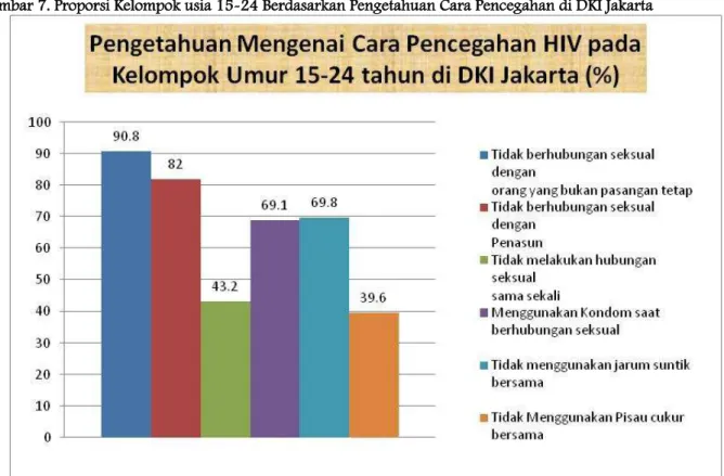 Gambar 7. Proporsi Kelompok usia 15-24 Berdasarkan Pengetahuan Cara Pencegahan di DKI Jakarta  