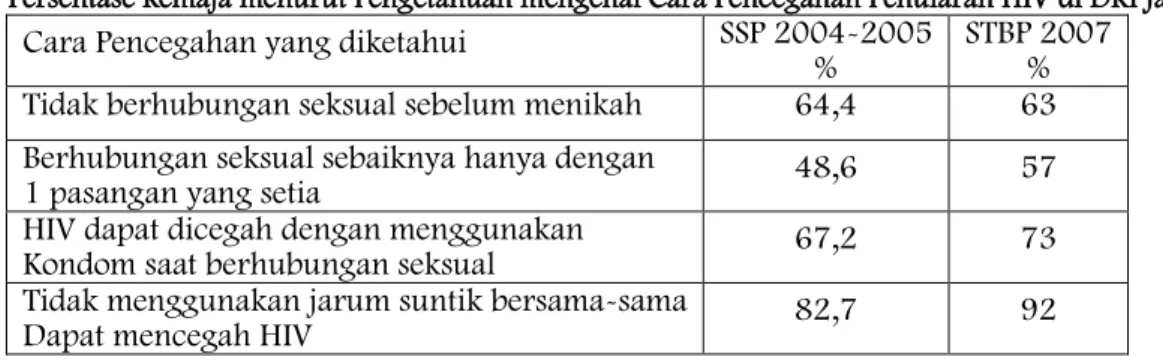 Tabel 8. Persentase Remaja menurut Pengetahuan mengenai Cara Pencegahan Penularan HIV di DKI Jakarta 