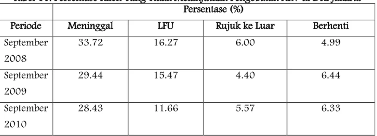 Tabel 11. Persentase Klien Yang Tidak Melanjutkan Pengobatan ARV di DKI Jakarta  Persentase (%) 