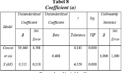 Tabel 8  Coefficient (a) 