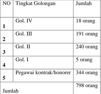 Tabel 1. Data Kepegawaian Dinas Bina Marga Provinsi Lampung  NO  Tingkat Golongan  Jumlah 