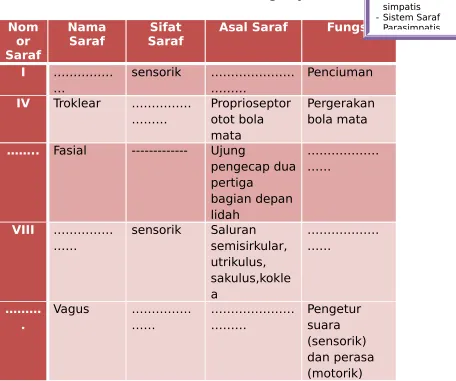 Tabel. Saraf Kranial dan fungsinya