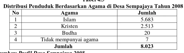 Tabel 4.2 Distribusi Penduduk Berdasarkan Pendidikan di Desa Sempajaya Tahun 2008 