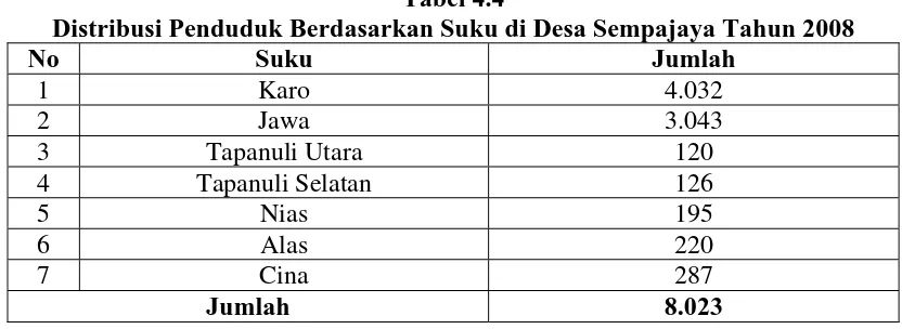 Tabel 4.4 Distribusi Penduduk Berdasarkan Suku di Desa Sempajaya Tahun 2008 