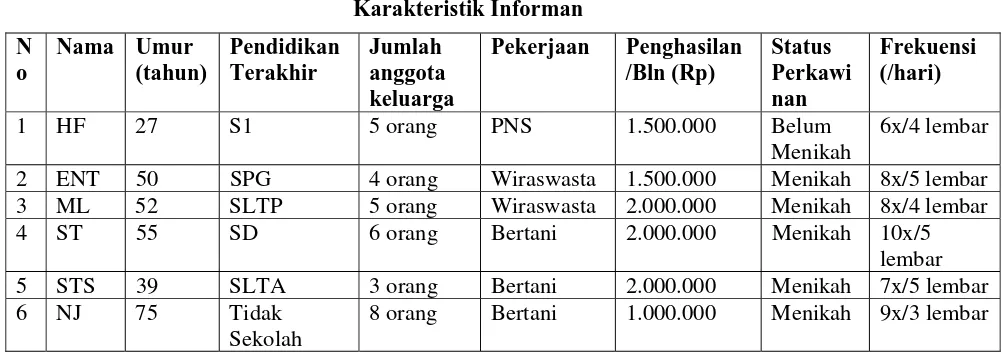 Tabel 4.5. Karakteristik Informan 