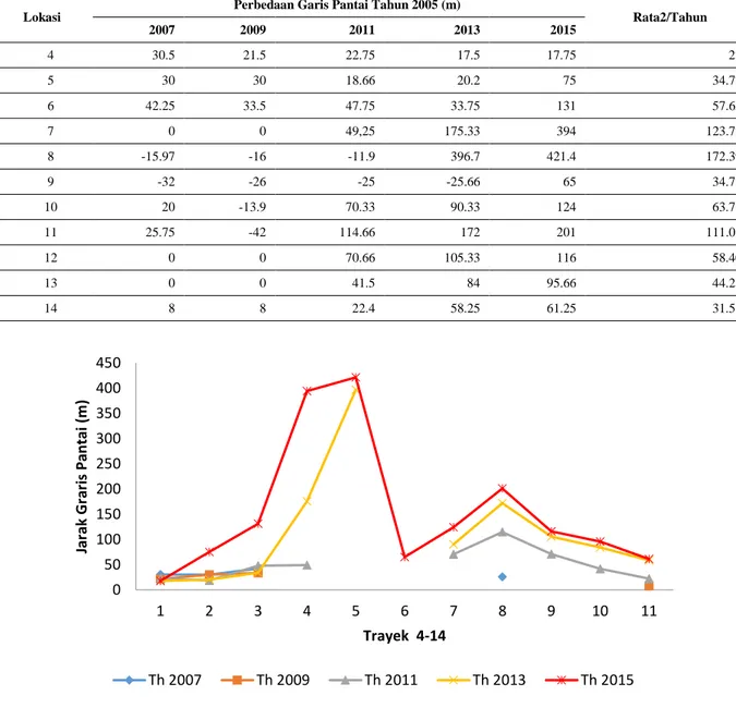 Tabel 4. Analisis jarak perubahan garis pantai akresi tahun 2005-2015 