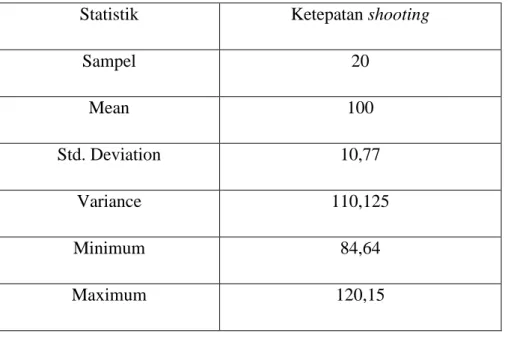 Tabel 2. Analisis Data Statistik  ketepatan (shooting) dari semua sampel         Hasil Uji Normalitas 