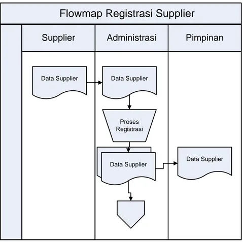 Gambar 3.2  Flowmap Registrasi Supplier 