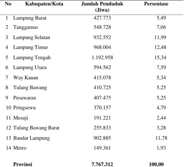 Tabel 13. Jumlah Penduduk per Kabupaten/Kota di Provinsi Lampung       Tahun 2012 