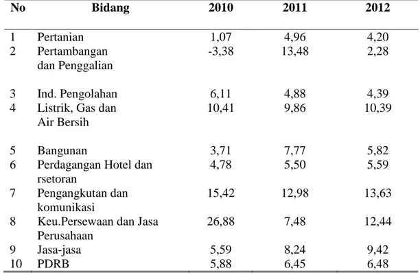 Tabel 15. Laju Pertumbuhan PDRB Atas Dasar Harga Konstan Menurut        Lapangan Usaha 2010-2012 (persen) 