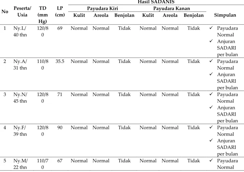 Tabel 1. Hasil Pemeriksaan Payudara Klinis (SADANIS) pada Wanita Usia Subur  