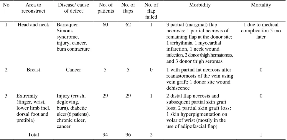 Table 1.  Distribution of patients, flaps, indications of the use of anterolateral thigh perforator cutaneous and or fasciocutaneous free flaps published in Plastic and Reconstructive Surgery from 1997 to 2006 