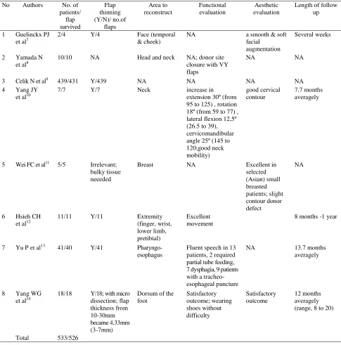 Table 3. Distribution of functional and aesthetic evaluation according to author 
