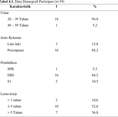 Tabel 4.1. Data Demografi Partisipan (n=19) 