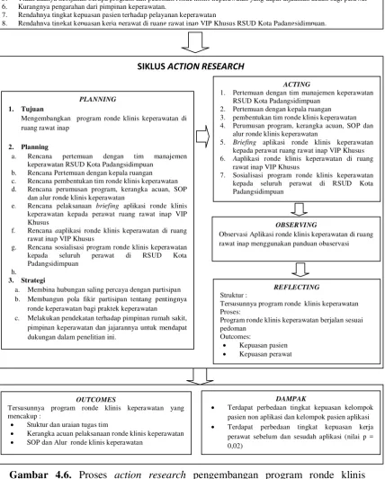 Gambar 4.6. Proses action research pengembangan program ronde klinis 