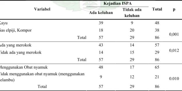 Tabel 2.  Hubungan Pencemaran Udara dalam Ruang dengan Keluhan ISPA pada Balita di  Wilayah Kerja Puskesmas Tuntungan Kecamatan Medan Tuntungan Tahun 2008 