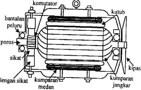 Gambar 2.1 Gambar Konstruksi Motor DC 