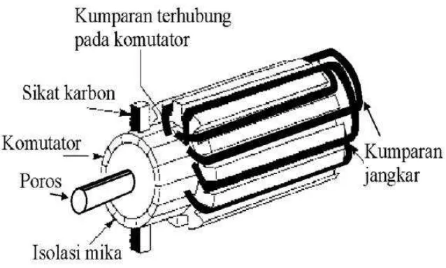 Gambar 2.2 Konstruksi Motor DC Bagian Stator (Bagian yang diam) 