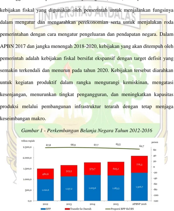 Gambar 1 - Perkembangan Belanja Negara Tahun 2012-2016 