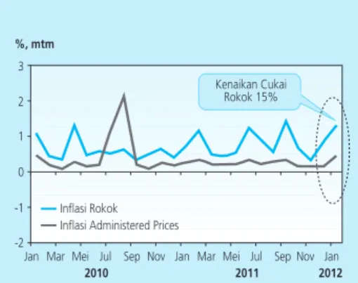 Grafik 2.12  Inflasi Administered Prices